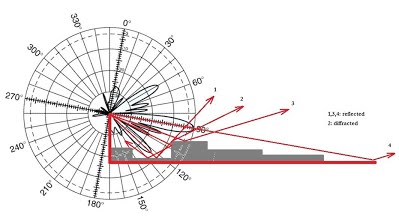 RF secondary lobes & reflection from structures next to the antenna