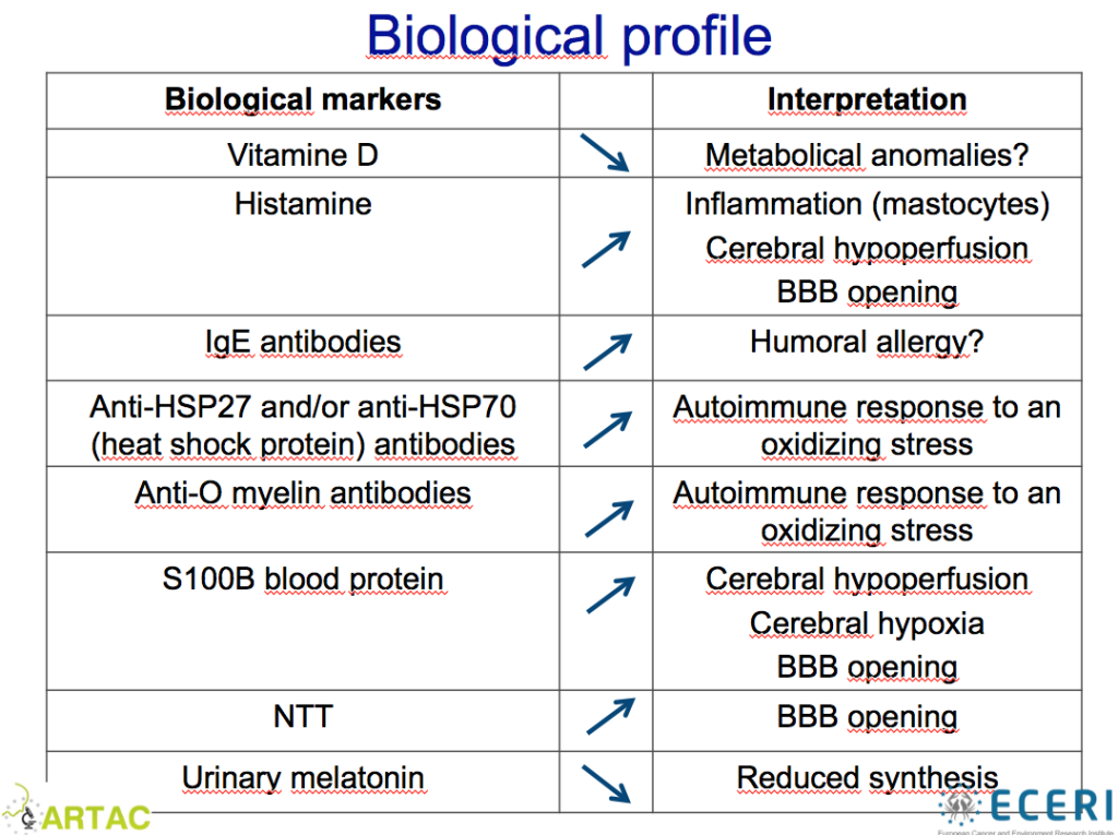 Biomarkers from Belpomme study of EHS