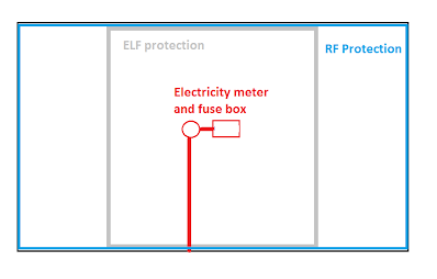 Smart meter Protection