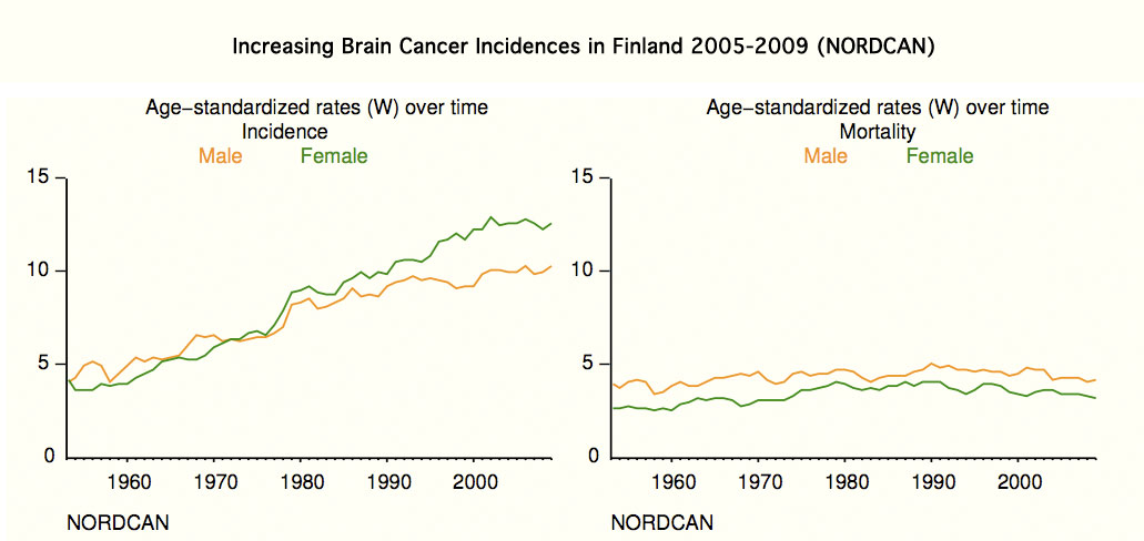 Rise in Brain Cancer in Finland