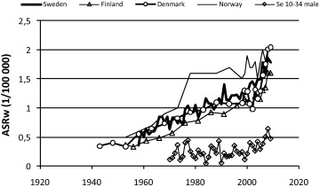 Increasing rates of head melanoma in Nordic countries