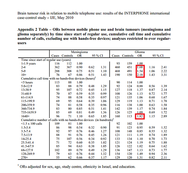 Table 2 (out of the appendix # 2 of the Interphone study) - ORs is higher!