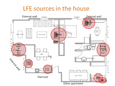 LFE sources in the house