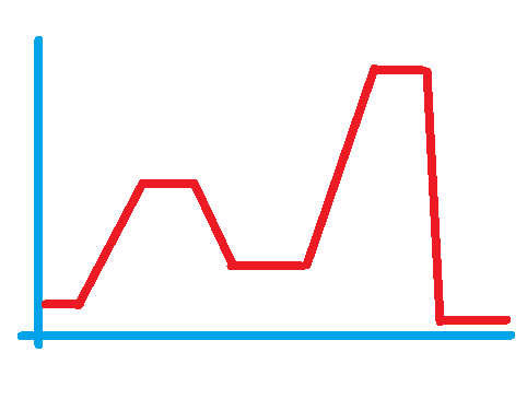 Measurement over time