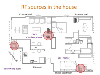 RF sources in the house