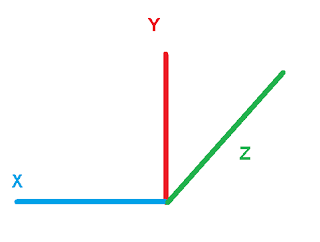 Measuring X Y Z axis