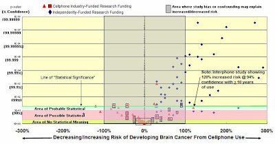 industry-funded research (in red color) show none or small increased risk while independent resource (in blue) show higher risk