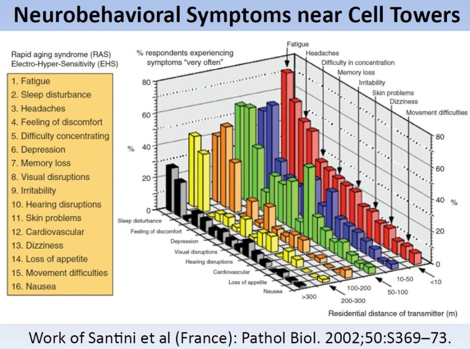 Santini - More health effects and symptoms in people living near cell towers.