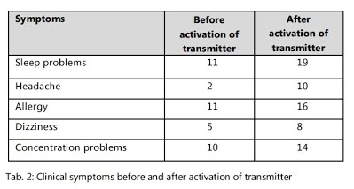 clinical symptoms before and after activation transmitter