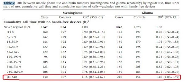 Table 2 (out of the Interphone study) - ORs between mobile phone use and brain tumors (meningioma and glioma separately).