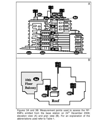  Significant Decrease of Clinical Symptoms after Mobile Phone Base Station Removal – An Intervention Study Tetsuharu Shinjyo and Akemi Shinjyo  