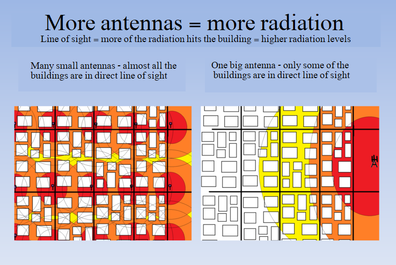 More antennas = more radiation 