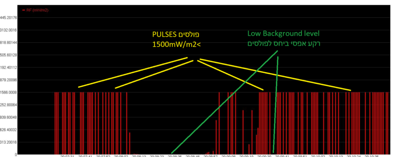 RFR levels next to the transmitter during the night