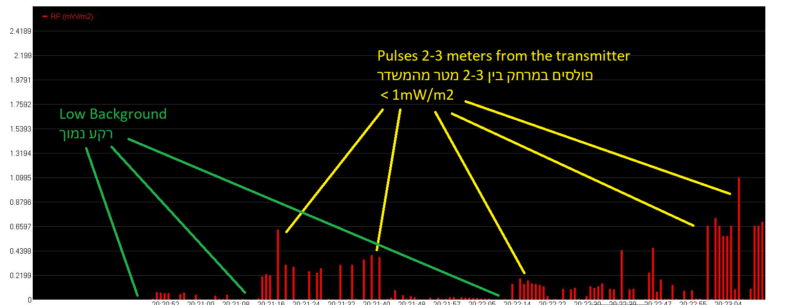 RFR levels 2 meters from the transmitter during the night