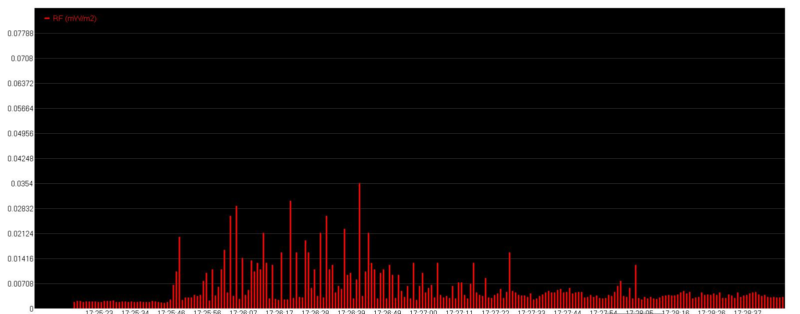 RFR levels next to the transmitter from the transmitter during the day